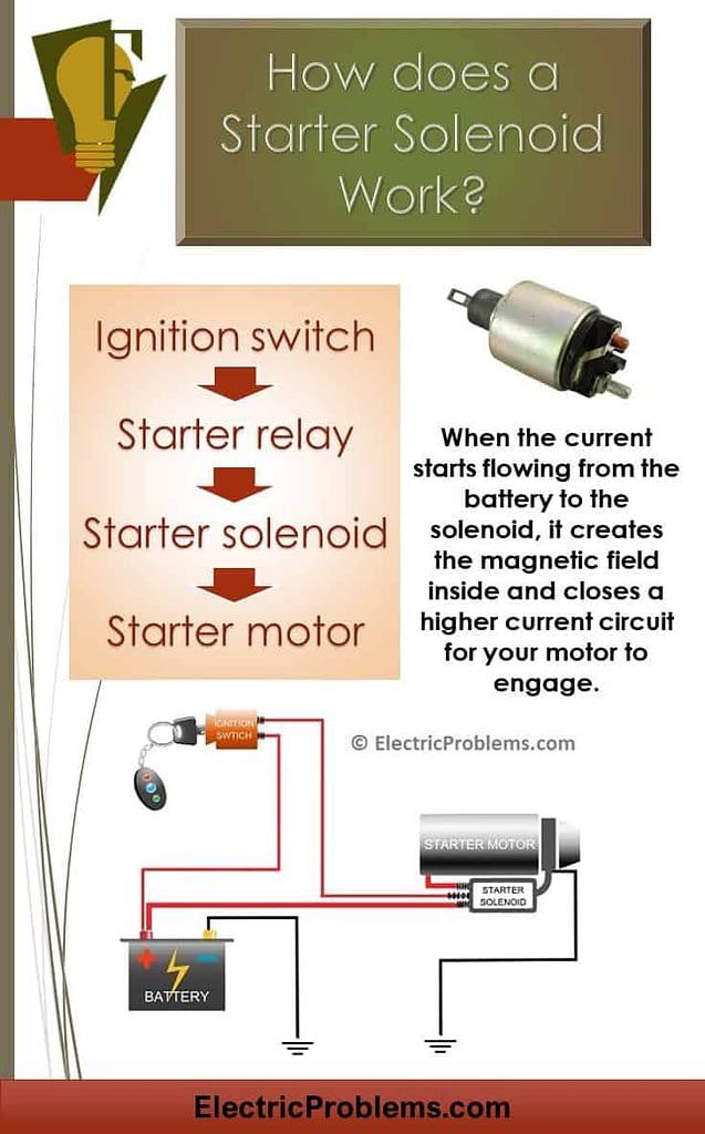 How Does A Starter Solenoid Work Electric Problems