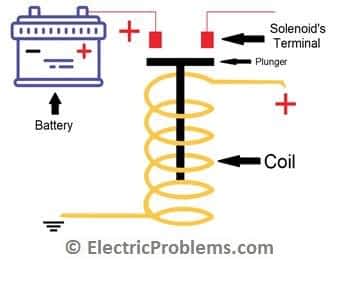 What does a Solenoid Do? [in Cars, with Diagram] - Electric Problems